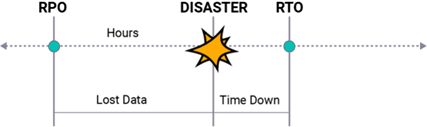 Diagram illustrating data recovery in a disaster