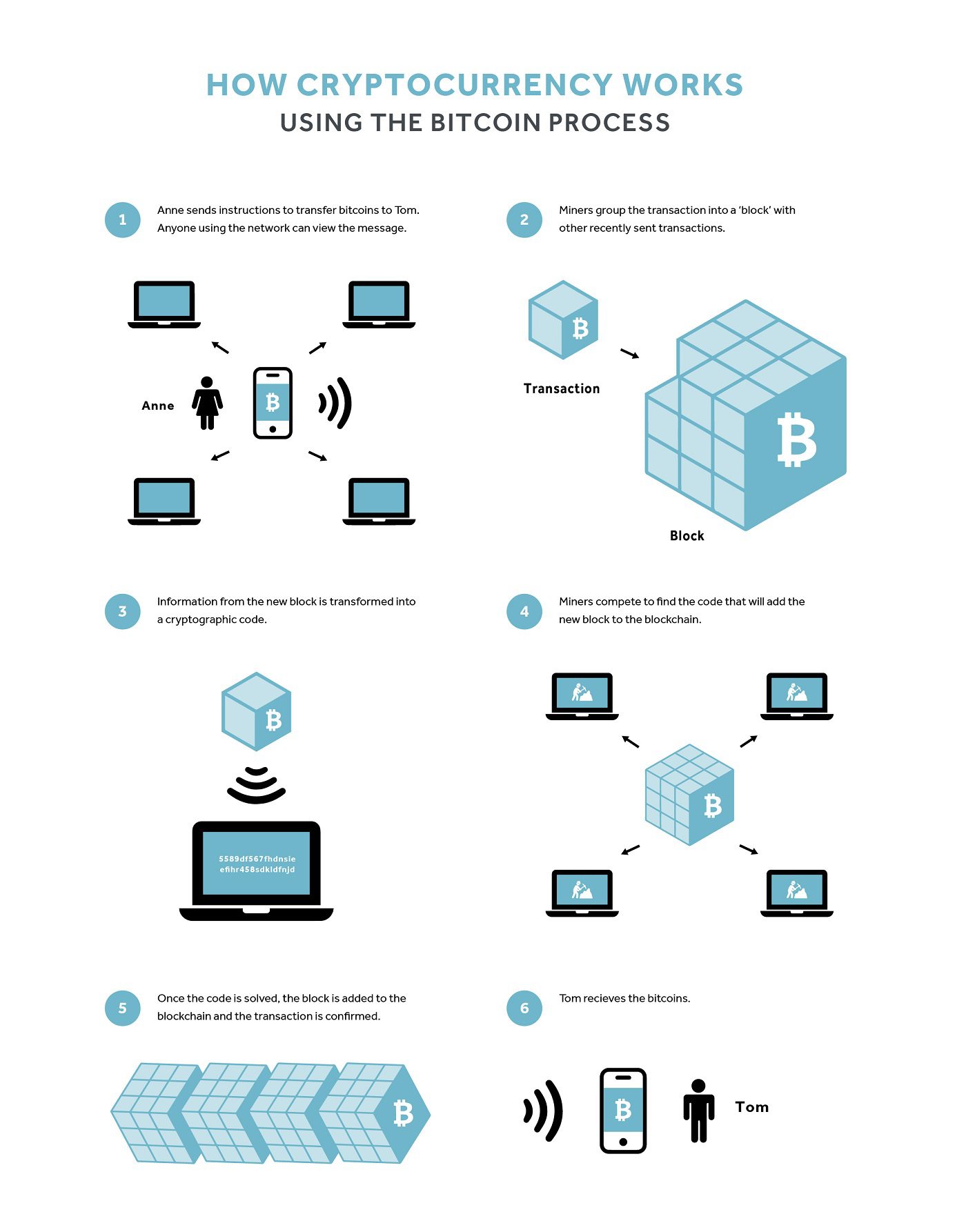 Diagram for a cryptocurrency transaction